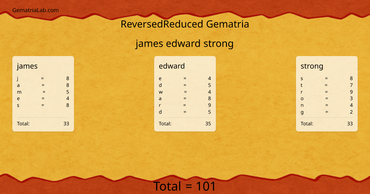 james edward strong in reversedReduced Gematria